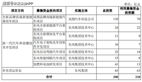 东风汽车创业板ipo获受理,拟募资210亿元加码汽车电动化和智能化