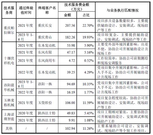 大鹏工业ipo 与关联经销商合谋将产品国产变进口糊弄客户,2022年超90 终验收单无客户盖章