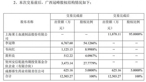 500 评估增值率 上海莱士4.8亿收购亏损公司,称将积极推进标的公司生产恢复